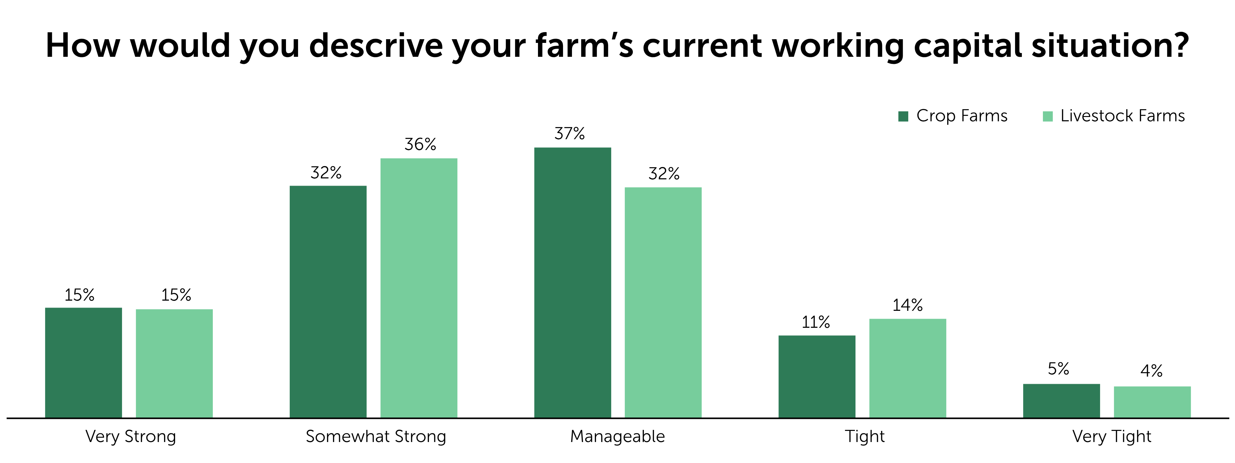 How would you descrive your farm’s current working capital situation