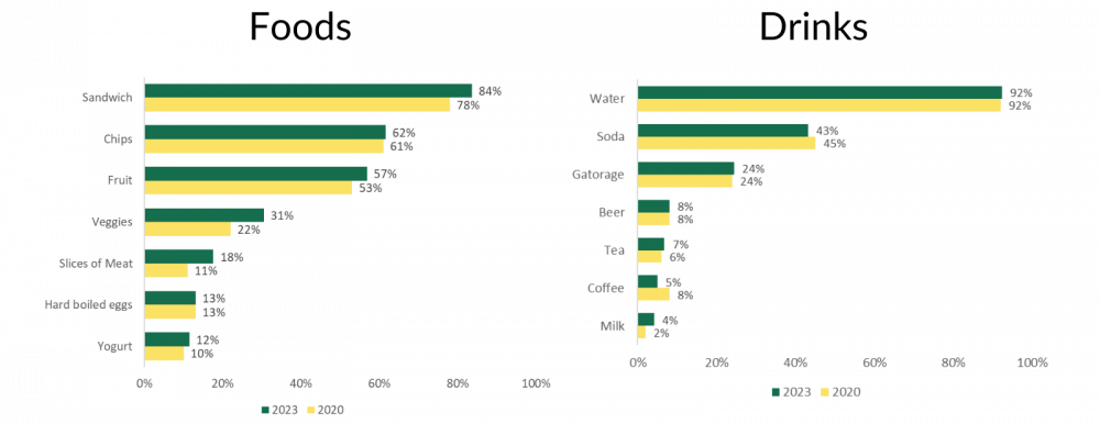 Charts for Harvest 2023 Blog